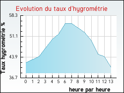Evolution du taux d'hygromtrie de la ville Saint-Frzal-d'Albuges